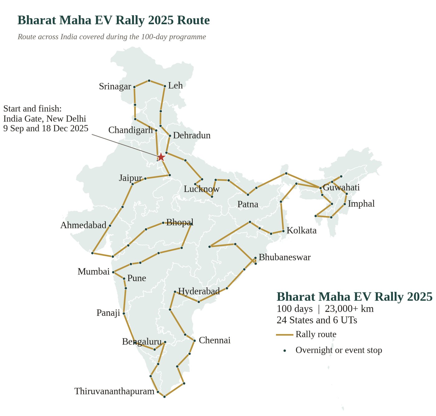 Map of India showing the Bharat Maha EV Rally 2025 route, starting and finishing at India Gate, New Delhi, and passing through Srinagar, Leh, Chandigarh, Dehradun, Lucknow, Patna, Guwahati, Imphal, Kolkata, Bhubaneswar, Chennai, Thiruvananthapuram, Bengaluru, Hyderabad, Panaji, Pune, Mumbai, Ahmedabad, Bhopal and Jaipur.
